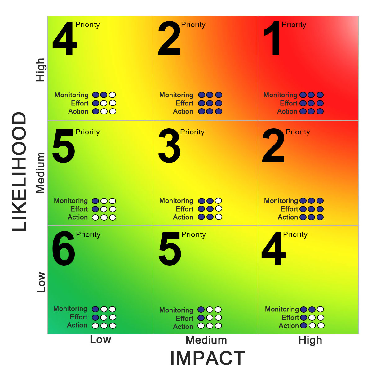 Likelihood and impact matrix