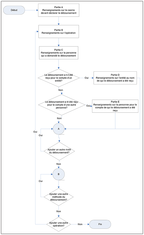 Diagramme de production d'une déclaration relative à un déboursement de casino (DDC ou « CDR ») image 1