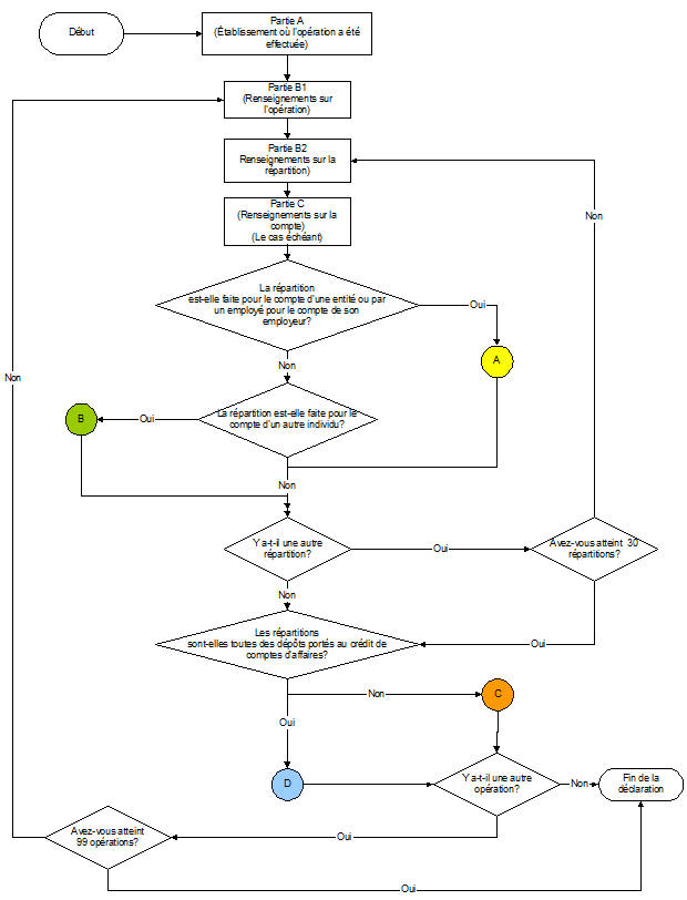 Diagramme de production d'une déclaration relative aux opérations importantes en espèces (DOIE ou LCTR) - 1 de 5