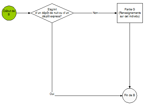 Diagramme de production d'une déclaration relative aux opérations importantes en espèces (DOIE ou LCTR) - 3 de 5