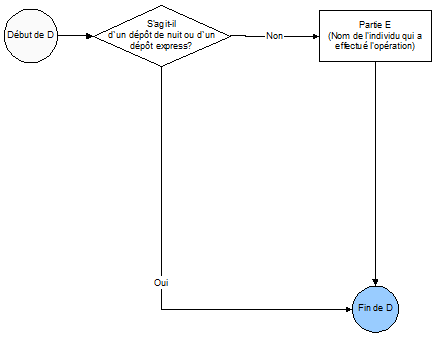 Diagramme de production d'une déclaration relative aux opérations importantes en espèces (DOIE ou LCTR) - 5 de 5